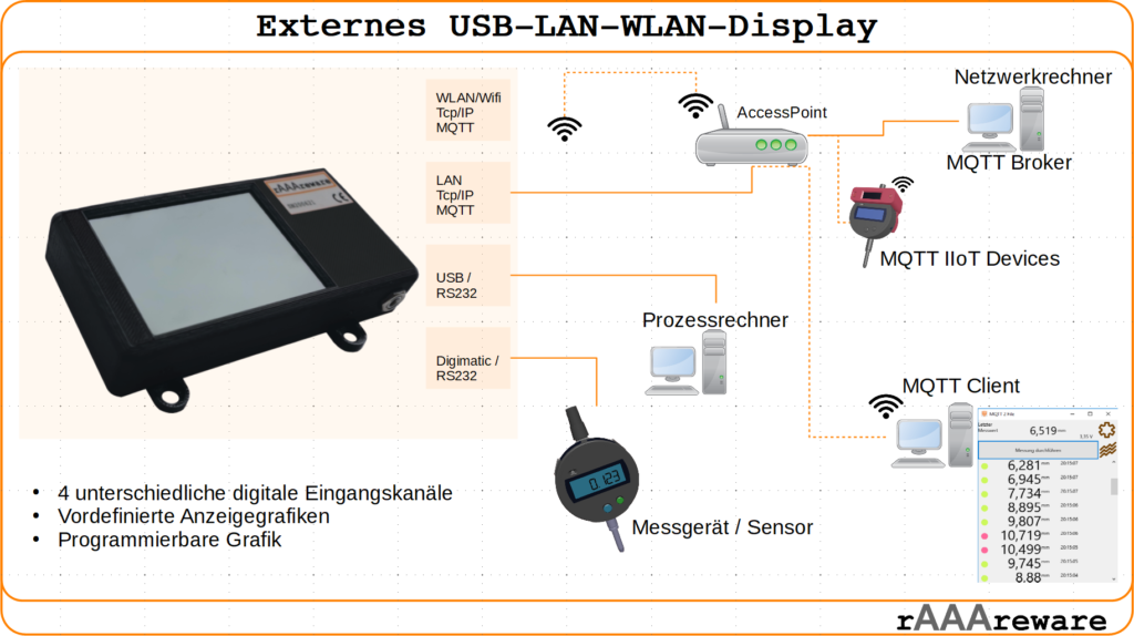 Schaubild der Anschlussmöglichkeiten des universellen externen Displays mit WLAN LAN und USB Anschluss